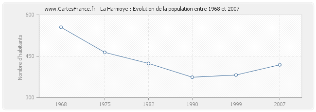 Population La Harmoye